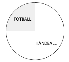 Et sektordiagram der det står på den grå delen fotball og på den hvite håndball.
